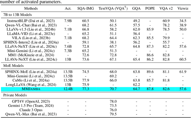 Figure 3 for Multimodal Instruction Tuning with Hybrid State Space Models