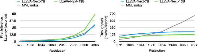 Figure 4 for Multimodal Instruction Tuning with Hybrid State Space Models