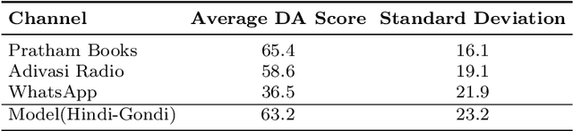 Figure 2 for Learnings from Technological Interventions in a Low Resource Language: Enhancing Information Access in Gondi