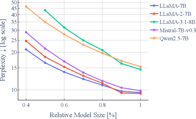 Figure 1 for Choose Your Model Size: Any Compression by a Single Gradient Descent