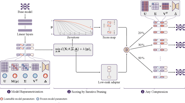 Figure 3 for Choose Your Model Size: Any Compression by a Single Gradient Descent