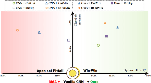 Figure 1 for Revealing the Two Sides of Data Augmentation: An Asymmetric Distillation-based Win-Win Solution for Open-Set Recognition