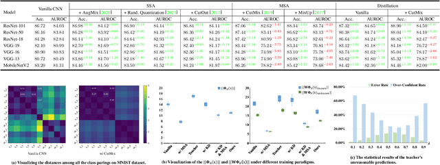 Figure 2 for Revealing the Two Sides of Data Augmentation: An Asymmetric Distillation-based Win-Win Solution for Open-Set Recognition