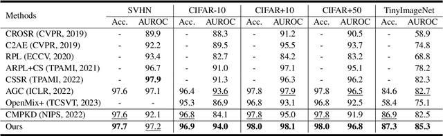 Figure 3 for Revealing the Two Sides of Data Augmentation: An Asymmetric Distillation-based Win-Win Solution for Open-Set Recognition