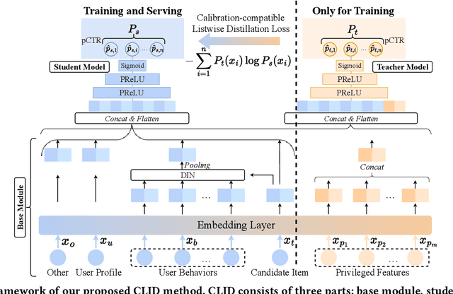 Figure 3 for Calibration-compatible Listwise Distillation of Privileged Features for CTR Prediction