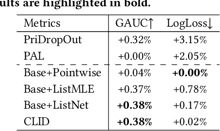 Figure 4 for Calibration-compatible Listwise Distillation of Privileged Features for CTR Prediction