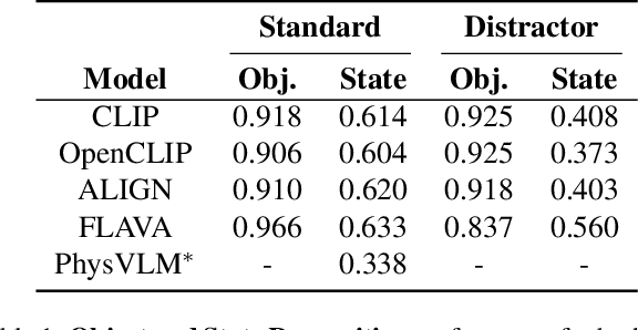 Figure 1 for Do Pre-trained Vision-Language Models Encode Object States?