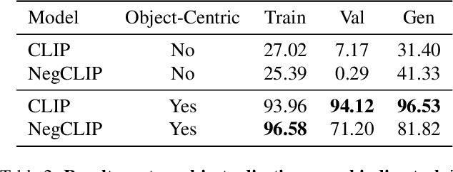 Figure 3 for Do Pre-trained Vision-Language Models Encode Object States?