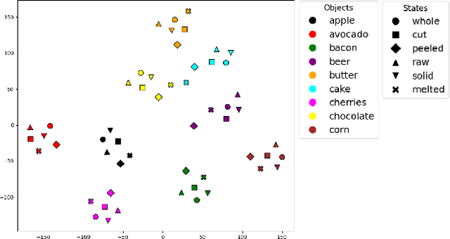 Figure 4 for Do Pre-trained Vision-Language Models Encode Object States?