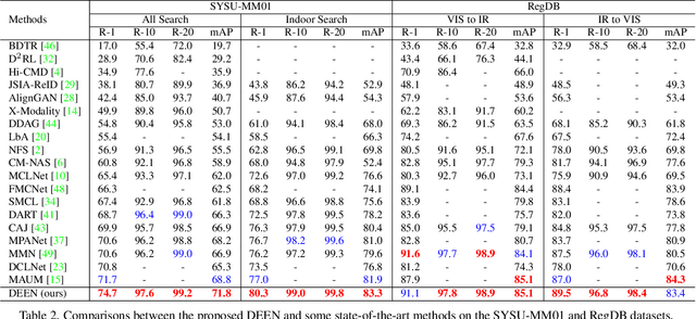 Figure 4 for Diverse Embedding Expansion Network and Low-Light Cross-Modality Benchmark for Visible-Infrared Person Re-identification