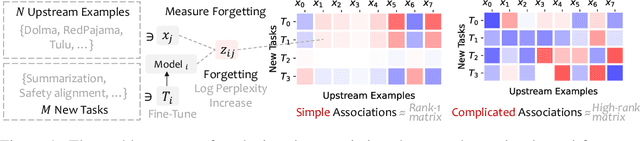 Figure 1 for Demystifying Forgetting in Language Model Fine-Tuning with Statistical Analysis of Example Associations