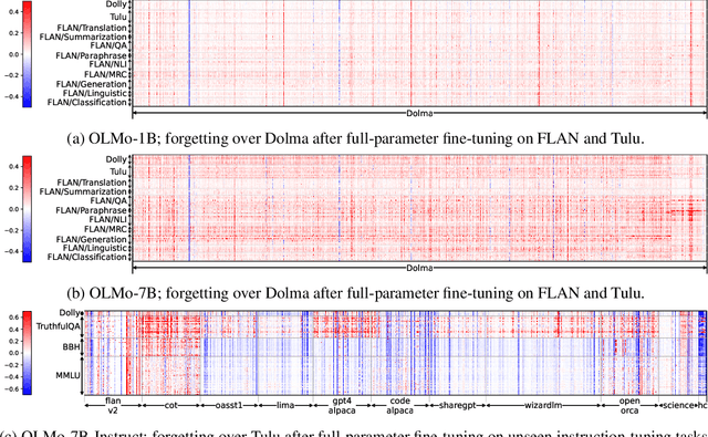 Figure 3 for Demystifying Forgetting in Language Model Fine-Tuning with Statistical Analysis of Example Associations