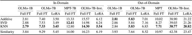 Figure 4 for Demystifying Forgetting in Language Model Fine-Tuning with Statistical Analysis of Example Associations