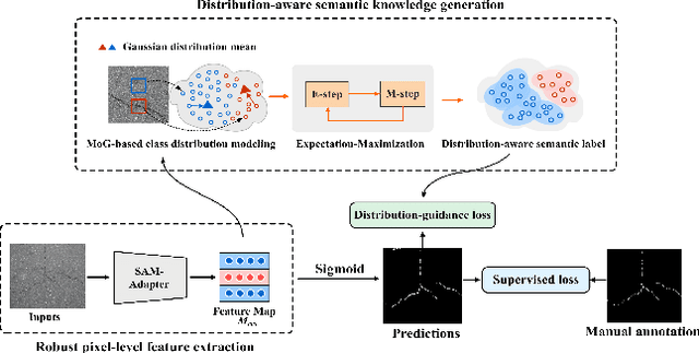 Figure 3 for Distribution-aware Noisy-label Crack Segmentation