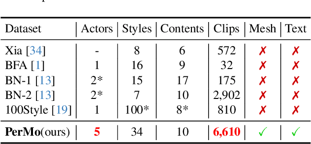 Figure 4 for PersonaBooth: Personalized Text-to-Motion Generation