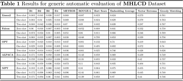 Figure 1 for Strategic Prompting for Conversational Tasks: A Comparative Analysis of Large Language Models Across Diverse Conversational Tasks