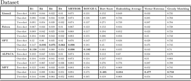 Figure 2 for Strategic Prompting for Conversational Tasks: A Comparative Analysis of Large Language Models Across Diverse Conversational Tasks