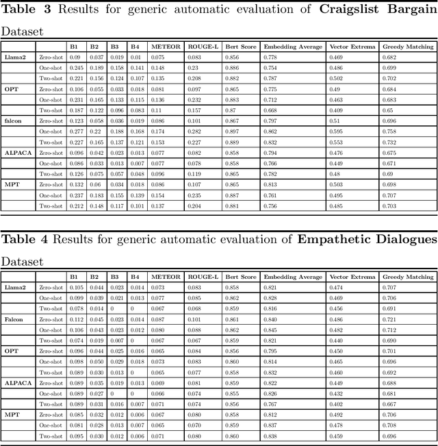 Figure 3 for Strategic Prompting for Conversational Tasks: A Comparative Analysis of Large Language Models Across Diverse Conversational Tasks