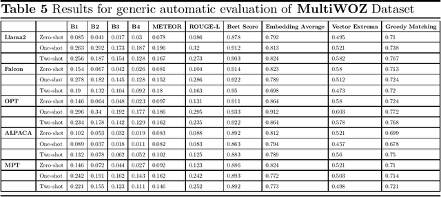 Figure 4 for Strategic Prompting for Conversational Tasks: A Comparative Analysis of Large Language Models Across Diverse Conversational Tasks