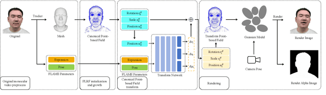 Figure 3 for FAGhead: Fully Animate Gaussian Head from Monocular Videos