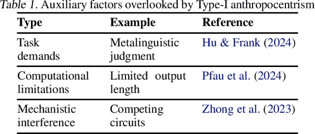 Figure 1 for Anthropocentric bias and the possibility of artificial cognition