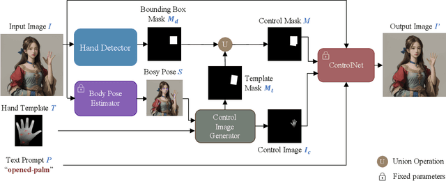 Figure 3 for HandCraft: Anatomically Correct Restoration of Malformed Hands in Diffusion Generated Images