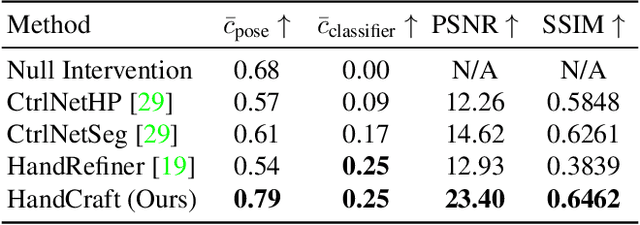 Figure 2 for HandCraft: Anatomically Correct Restoration of Malformed Hands in Diffusion Generated Images