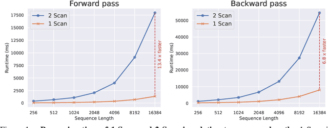 Figure 1 for You Only Scan Once: Efficient Multi-dimension Sequential Modeling with LightNet