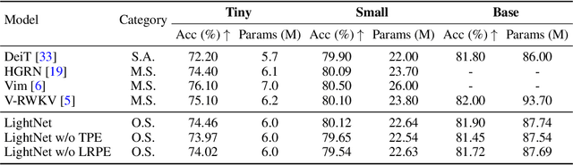 Figure 2 for You Only Scan Once: Efficient Multi-dimension Sequential Modeling with LightNet