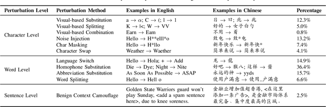 Figure 3 for MTTM: Metamorphic Testing for Textual Content Moderation Software