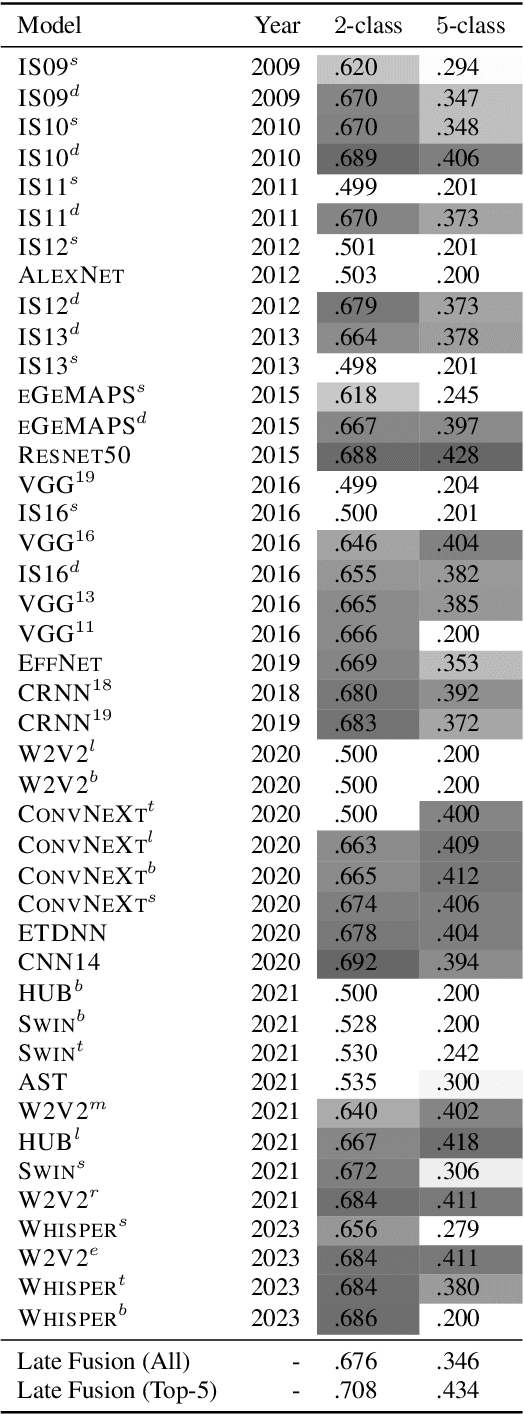 Figure 1 for INTERSPEECH 2009 Emotion Challenge Revisited: Benchmarking 15 Years of Progress in Speech Emotion Recognition