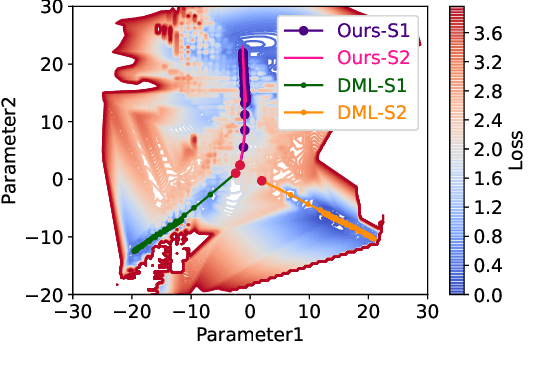 Figure 1 for Generalization Matters: Loss Minima Flattening via Parameter Hybridization for Efficient Online Knowledge Distillation