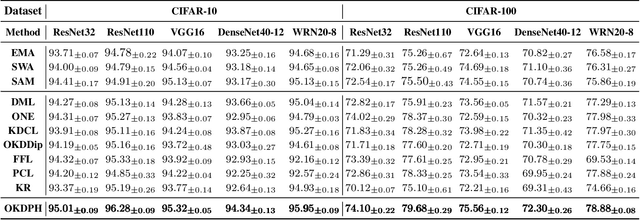 Figure 2 for Generalization Matters: Loss Minima Flattening via Parameter Hybridization for Efficient Online Knowledge Distillation