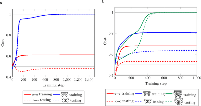 Figure 3 for Learning Quantum Processes with Memory -- Quantum Recurrent Neural Networks
