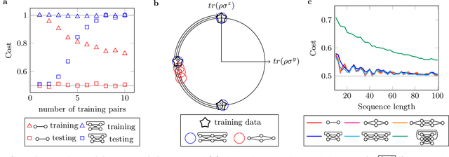 Figure 2 for Learning Quantum Processes with Memory -- Quantum Recurrent Neural Networks