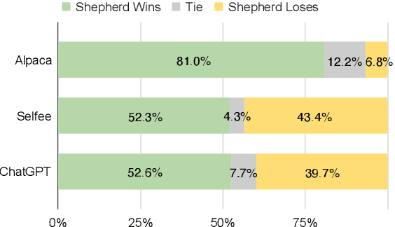 Figure 3 for Shepherd: A Critic for Language Model Generation