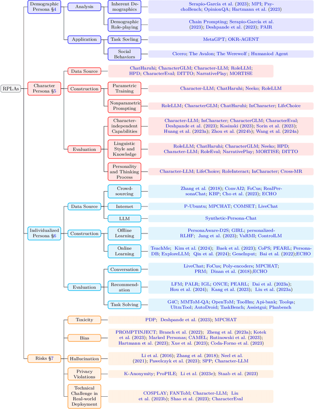 Figure 3 for From Persona to Personalization: A Survey on Role-Playing Language Agents