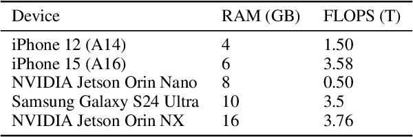 Figure 4 for Empirical Guidelines for Deploying LLMs onto Resource-constrained Edge Devices