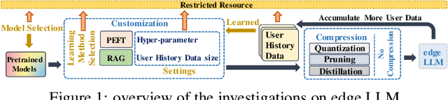 Figure 1 for Empirical Guidelines for Deploying LLMs onto Resource-constrained Edge Devices