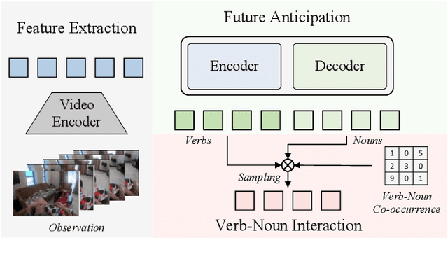 Figure 1 for QueryMamba: A Mamba-Based Encoder-Decoder Architecture with a Statistical Verb-Noun Interaction Module for Video Action Forecasting @ Ego4D Long-Term Action Anticipation Challenge 2024