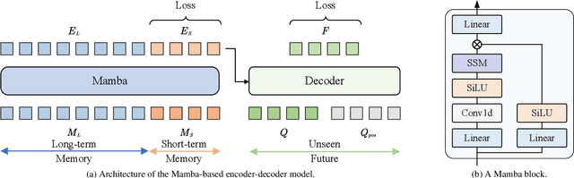 Figure 3 for QueryMamba: A Mamba-Based Encoder-Decoder Architecture with a Statistical Verb-Noun Interaction Module for Video Action Forecasting @ Ego4D Long-Term Action Anticipation Challenge 2024