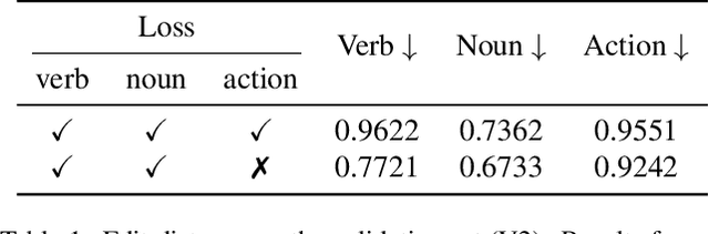 Figure 2 for QueryMamba: A Mamba-Based Encoder-Decoder Architecture with a Statistical Verb-Noun Interaction Module for Video Action Forecasting @ Ego4D Long-Term Action Anticipation Challenge 2024