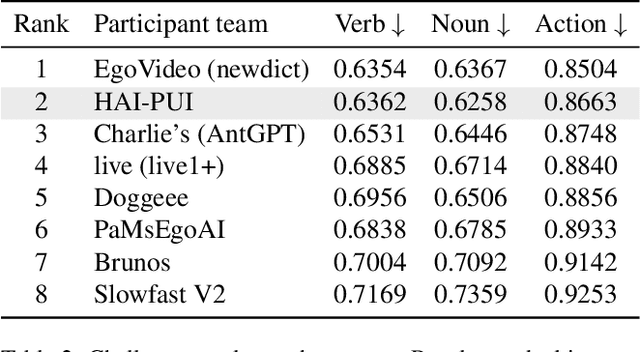 Figure 4 for QueryMamba: A Mamba-Based Encoder-Decoder Architecture with a Statistical Verb-Noun Interaction Module for Video Action Forecasting @ Ego4D Long-Term Action Anticipation Challenge 2024