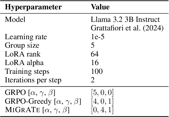 Figure 4 for MiGrATe: Mixed-Policy GRPO for Adaptation at Test-Time