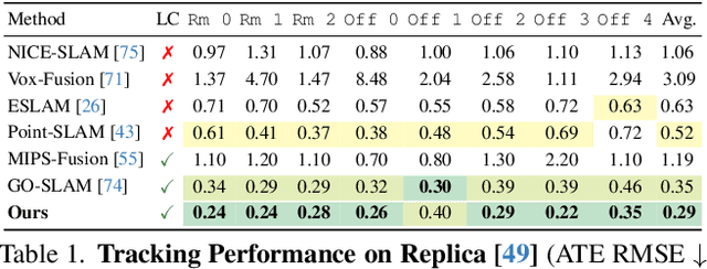 Figure 1 for Loopy-SLAM: Dense Neural SLAM with Loop Closures