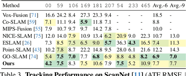 Figure 4 for Loopy-SLAM: Dense Neural SLAM with Loop Closures