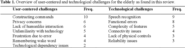 Figure 2 for A Review of Challenges in Speech-based Conversational AI for Elderly Care