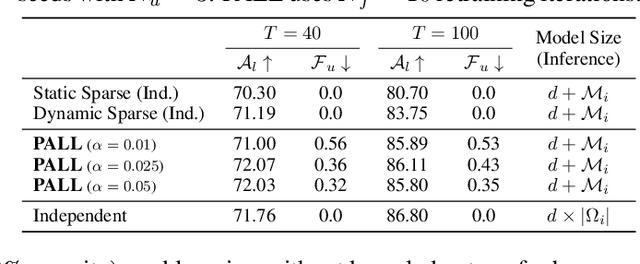 Figure 4 for Privacy-Aware Lifelong Learning