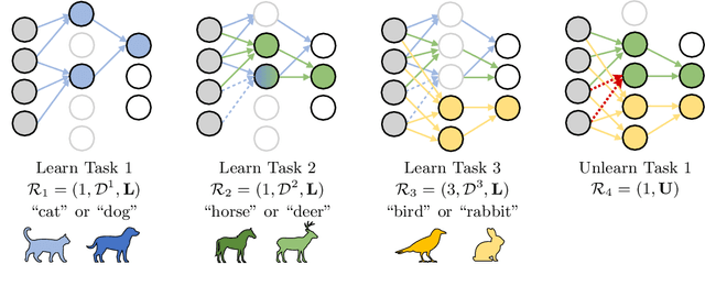 Figure 1 for Privacy-Aware Lifelong Learning
