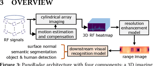 Figure 4 for Enabling Visual Recognition at Radio Frequency